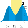 Oil Bay tide chart for Thursday, November 2, 2023