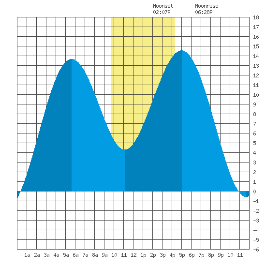 Oil Bay tide chart for Thursday, November 30, 2023