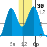 Oil Bay tide chart for Thursday, November 30, 2023