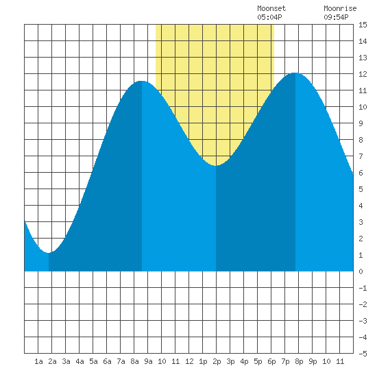 Oil Bay tide chart for Friday, November 3, 2023