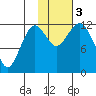 Oil Bay tide chart for Friday, November 3, 2023