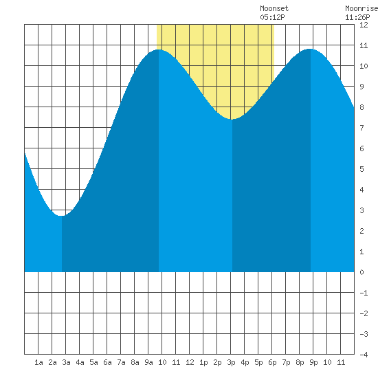 Oil Bay tide chart for Saturday, November 4, 2023