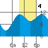 Oil Bay tide chart for Saturday, November 4, 2023