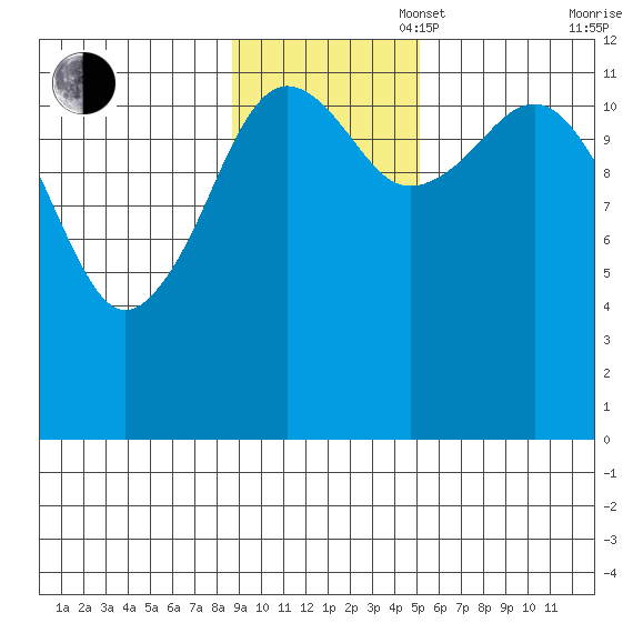 Oil Bay tide chart for Sunday, November 5, 2023