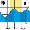 Oil Bay tide chart for Sunday, November 5, 2023