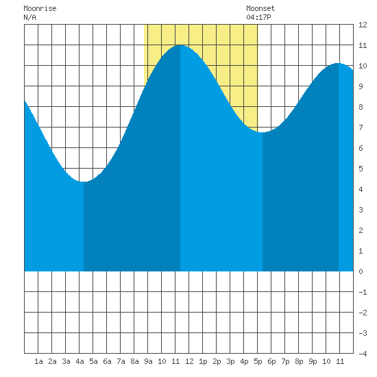 Oil Bay tide chart for Monday, November 6, 2023