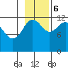 Oil Bay tide chart for Monday, November 6, 2023