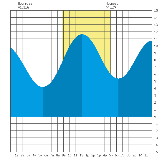 Oil Bay tide chart for Tuesday, November 7, 2023