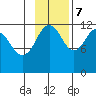 Oil Bay tide chart for Tuesday, November 7, 2023