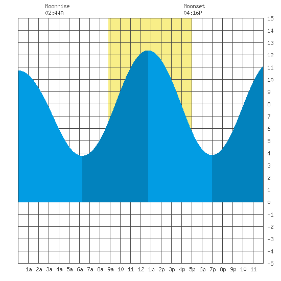 Oil Bay tide chart for Wednesday, November 8, 2023