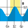 Oil Bay tide chart for Wednesday, November 8, 2023