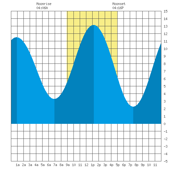 Oil Bay tide chart for Thursday, November 9, 2023