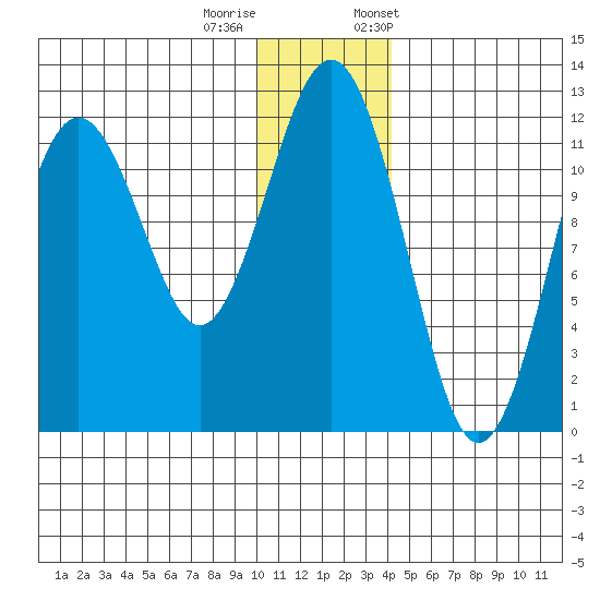 Oil Bay tide chart for Sunday, December 10, 2023