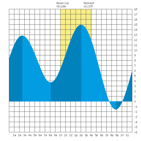 Oil Bay tide chart for Monday, December 11, 2023