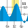 Oil Bay tide chart for Monday, December 11, 2023
