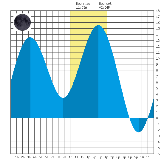 Oil Bay tide chart for Tuesday, December 12, 2023
