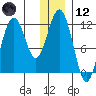 Oil Bay tide chart for Tuesday, December 12, 2023