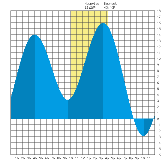 Oil Bay tide chart for Wednesday, December 13, 2023