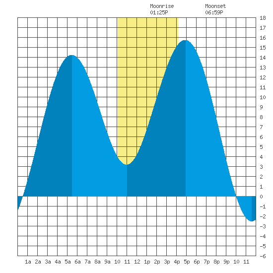 Oil Bay tide chart for Friday, December 15, 2023