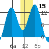 Oil Bay tide chart for Friday, December 15, 2023