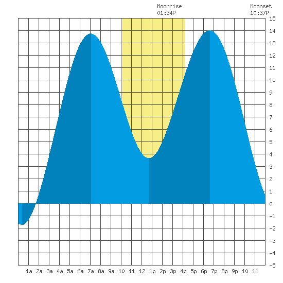 Oil Bay tide chart for Sunday, December 17, 2023