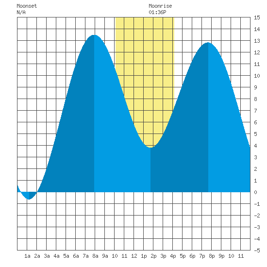 Oil Bay tide chart for Monday, December 18, 2023