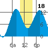 Oil Bay tide chart for Monday, December 18, 2023