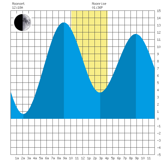 Oil Bay tide chart for Tuesday, December 19, 2023