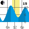 Oil Bay tide chart for Tuesday, December 19, 2023