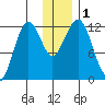 Oil Bay tide chart for Friday, December 1, 2023
