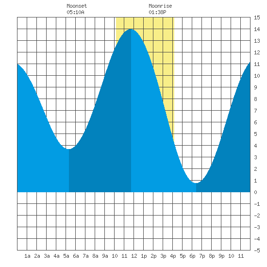 Oil Bay tide chart for Friday, December 22, 2023