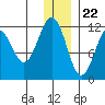Oil Bay tide chart for Friday, December 22, 2023