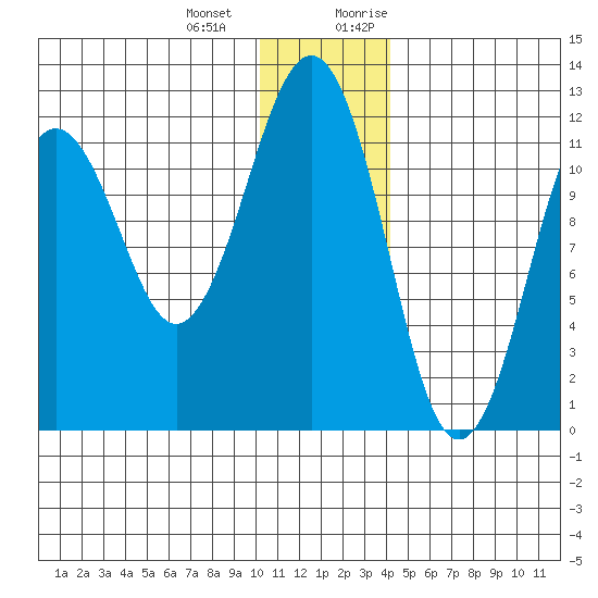 Oil Bay tide chart for Saturday, December 23, 2023