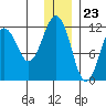 Oil Bay tide chart for Saturday, December 23, 2023