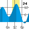 Oil Bay tide chart for Sunday, December 24, 2023