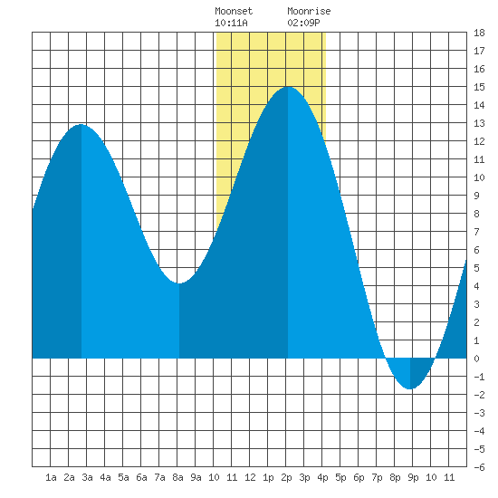 Oil Bay tide chart for Monday, December 25, 2023