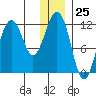 Oil Bay tide chart for Monday, December 25, 2023