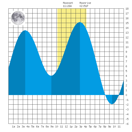 Oil Bay tide chart for Tuesday, December 26, 2023