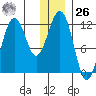 Oil Bay tide chart for Tuesday, December 26, 2023