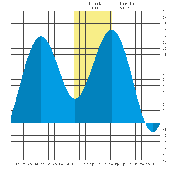 Oil Bay tide chart for Thursday, December 28, 2023
