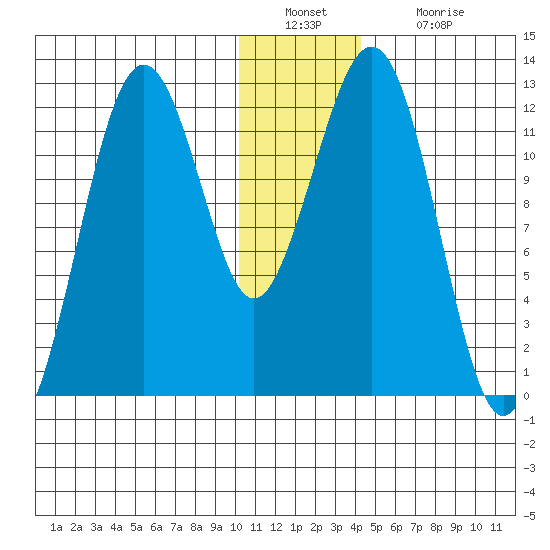 Oil Bay tide chart for Friday, December 29, 2023
