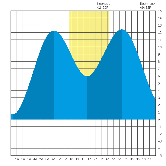 Oil Bay tide chart for Saturday, December 2, 2023