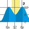 Oil Bay tide chart for Saturday, December 2, 2023