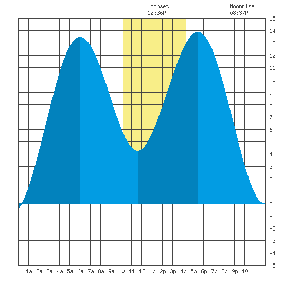 Oil Bay tide chart for Saturday, December 30, 2023