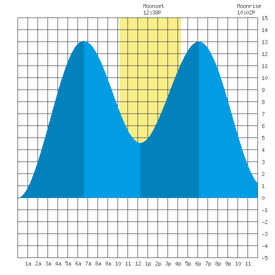 Oil Bay tide chart for Sunday, December 31, 2023