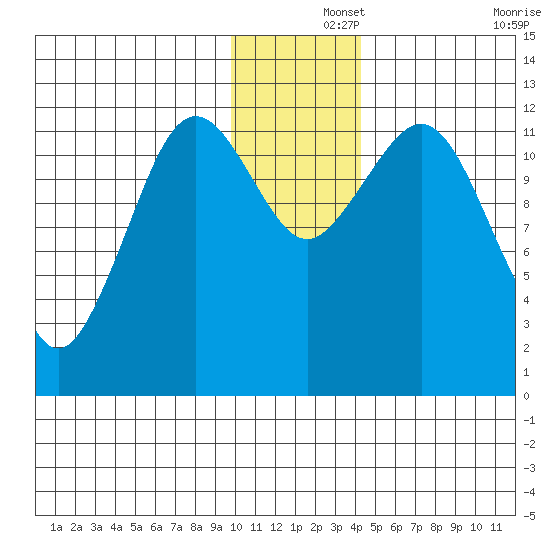 Oil Bay tide chart for Sunday, December 3, 2023