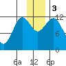 Oil Bay tide chart for Sunday, December 3, 2023