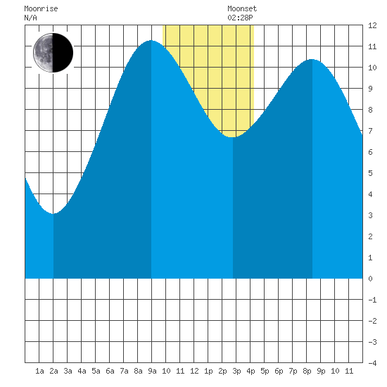 Oil Bay tide chart for Monday, December 4, 2023