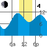 Oil Bay tide chart for Monday, December 4, 2023