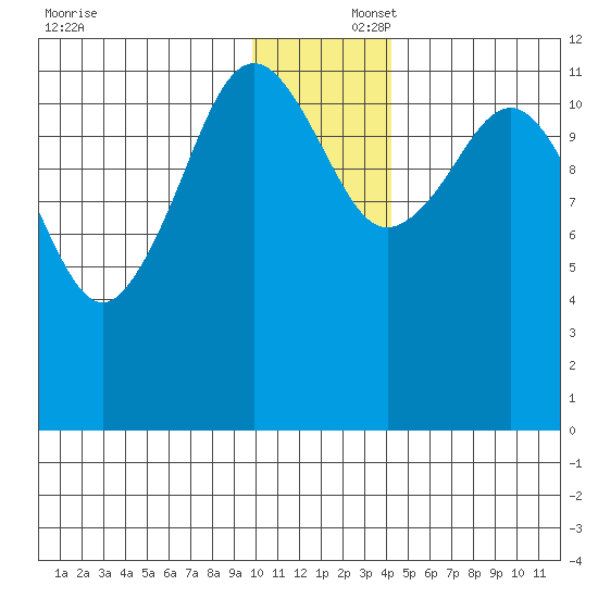 Oil Bay tide chart for Tuesday, December 5, 2023